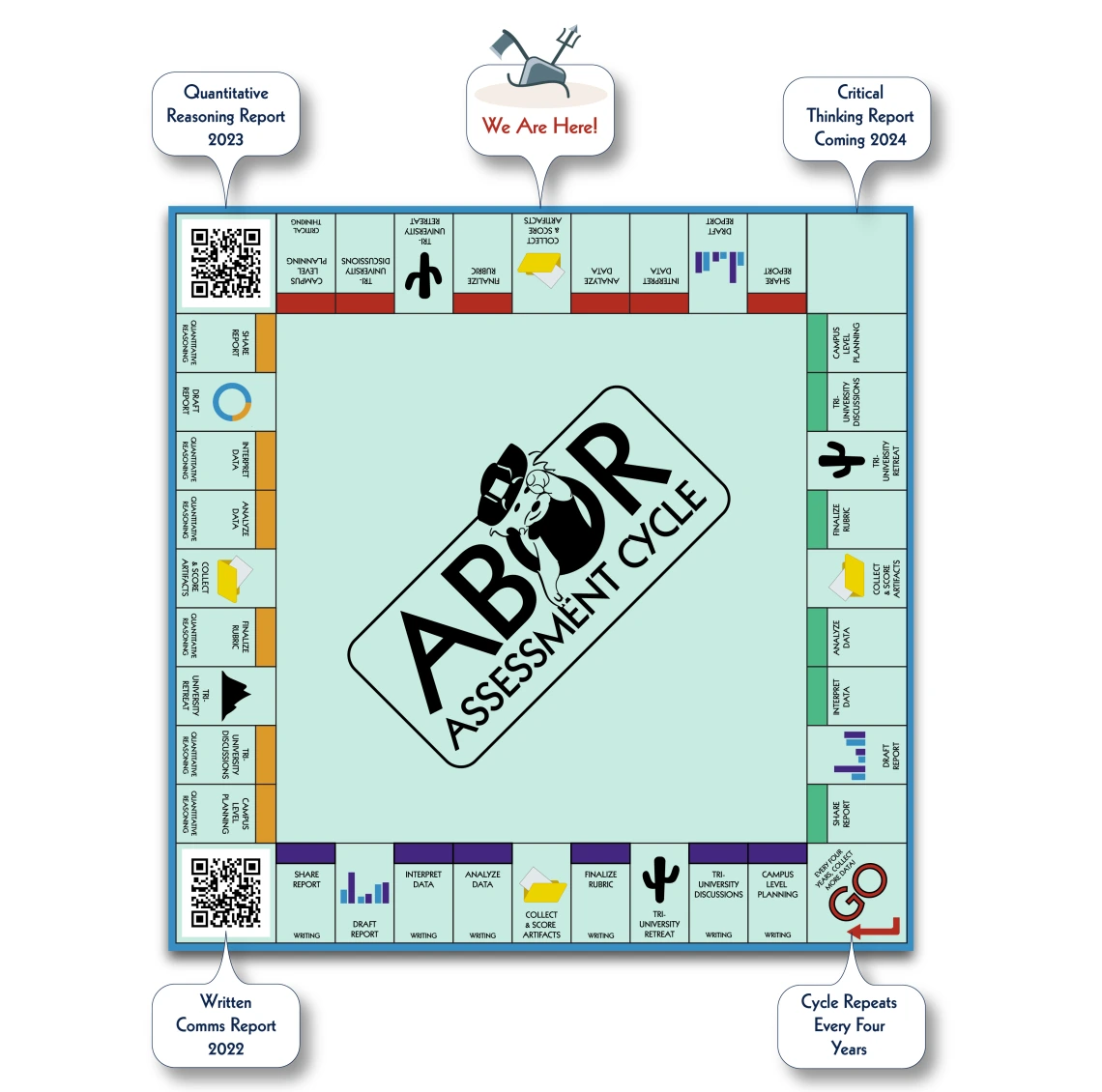 A draft of a Monopoly board that simulates the assessment cycle.