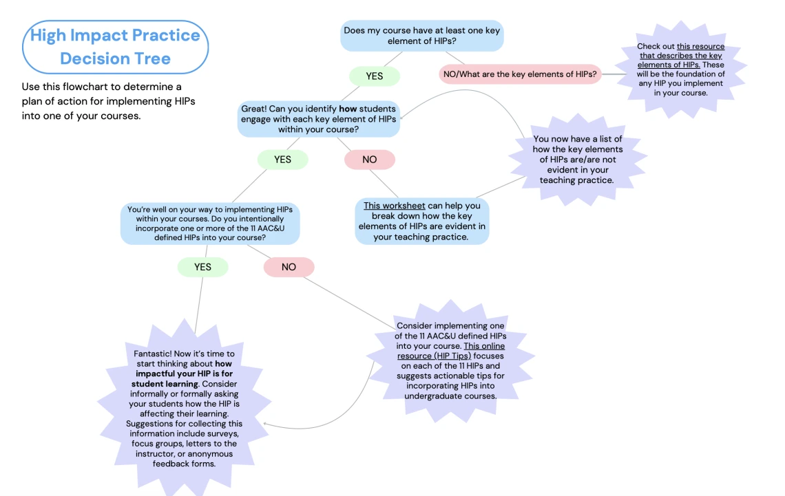 A decision tree with blue, green, red, and purple bubbles