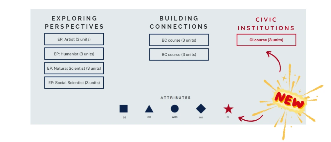 Gen Ed Program Diagram with new civics addition