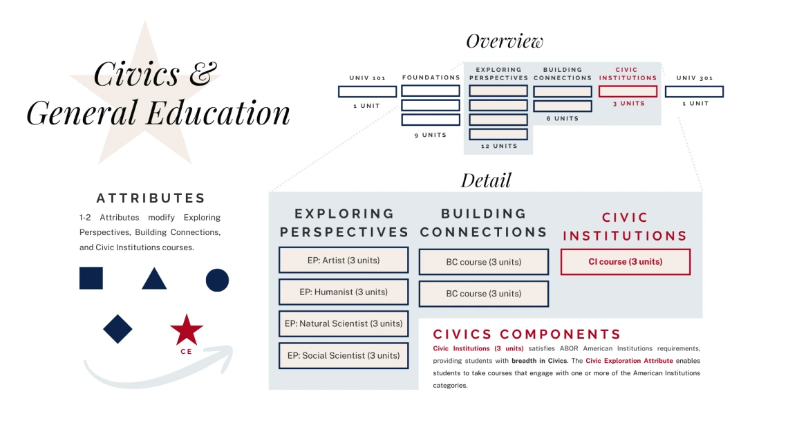 Figure denoting addition of one civic institutions course and removal of one Building Connections course
