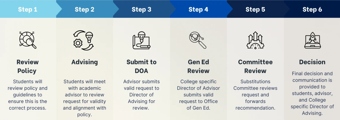 The substitution request process has six steps: First, a student must review policy; second, the student must meet with their advisor; third, the advisor submits the valid request to the Director of Advising for review; fourth, the DOA submits request to the Office of General Education; fifth, the Substitutions Committee reviews request and forwards recommendation; sixth, the final decision and communication is provided. 
