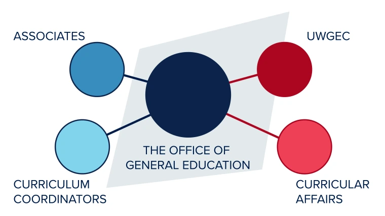 Gen Ed in Context