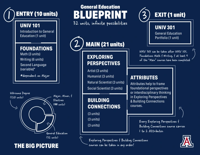 Gen Ed Program Diagram in blueprint form